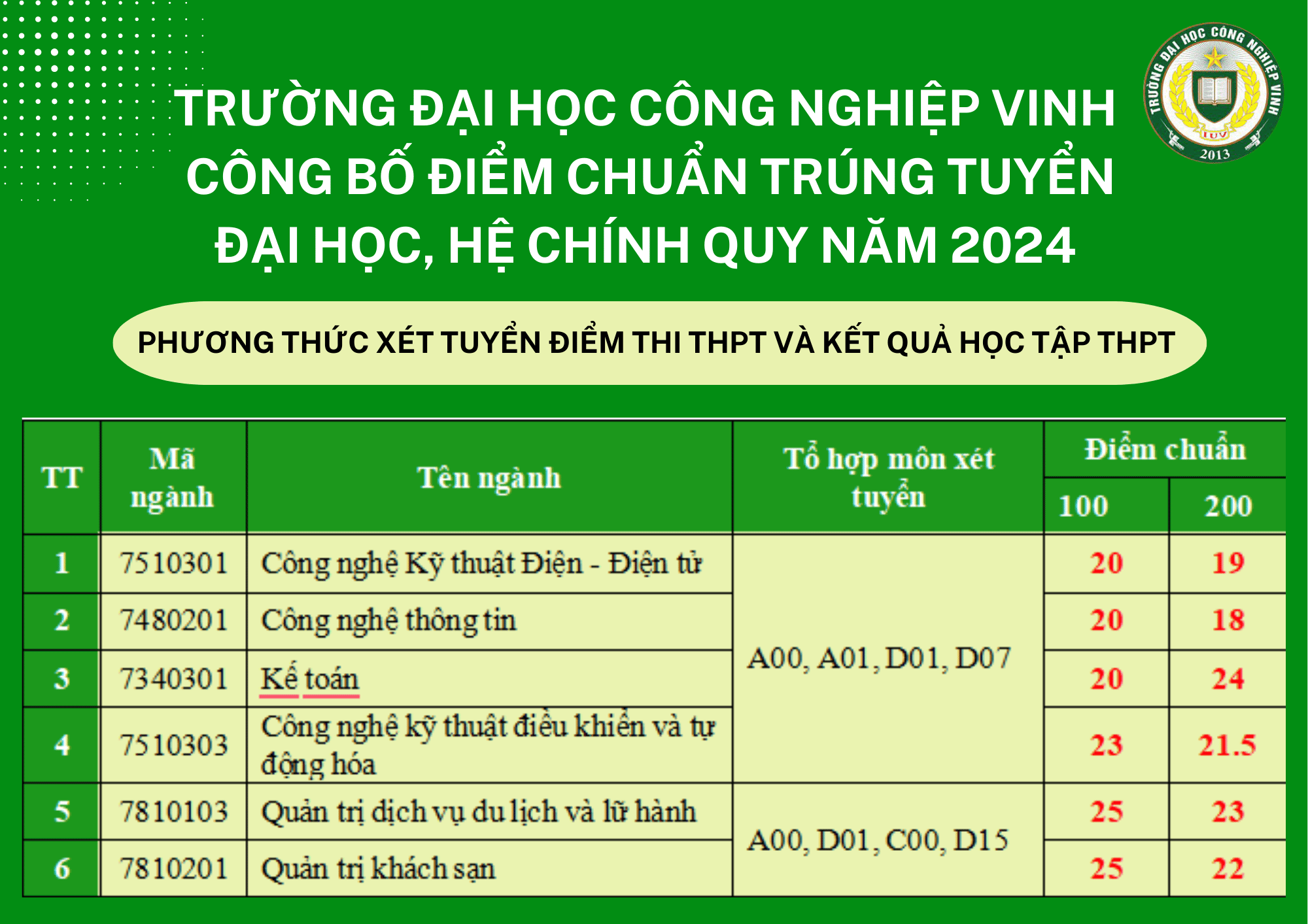 THÔNG BÁO ĐIỂM CHUẨN TRÚNG TUYỂN ĐẠI HỌC, HỆ CHÍNH QUY NĂM 2024